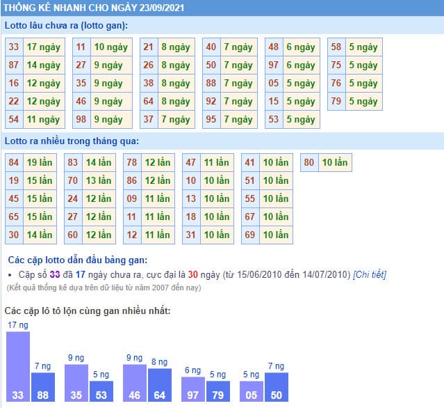 Soi Cầu Dự Đoán Xổ Số Miền Bắc hôm nay ngày 23/9/2021 cùng Ku11
